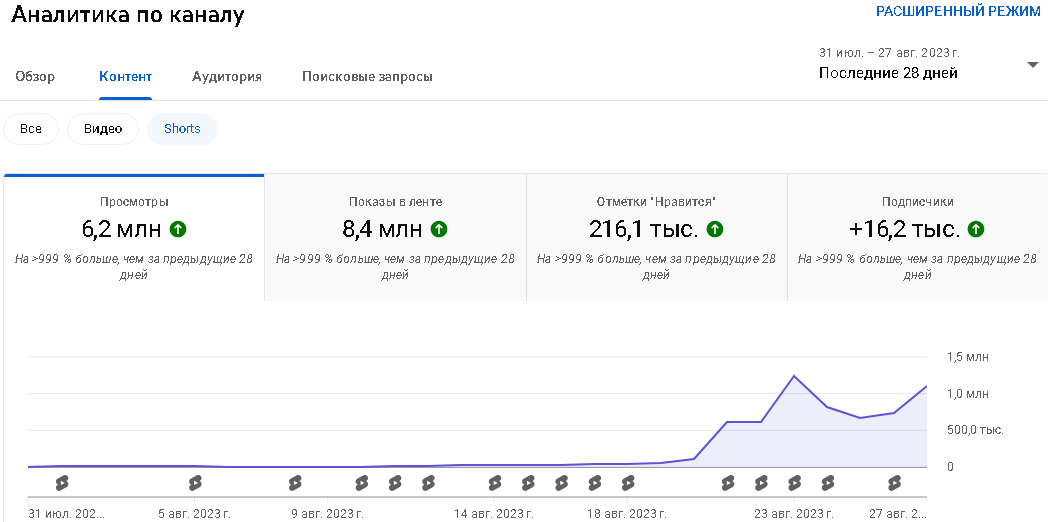 2а Аналитика канала за 28 дней.png