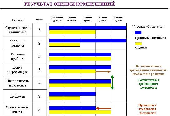 После проведения оценки - сравнить с Профилем Должности.JPG