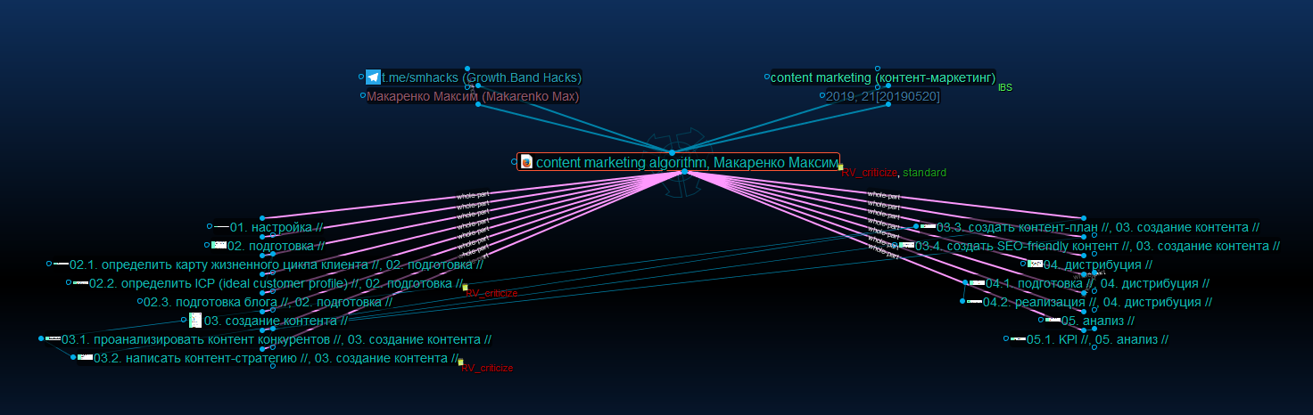 RV_Makarenko Max_content marketing algorithm_20190521_rus.png