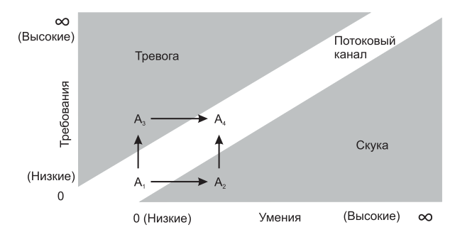 RV_Потоковость по Чиксентмихайи_20210207_rus.png